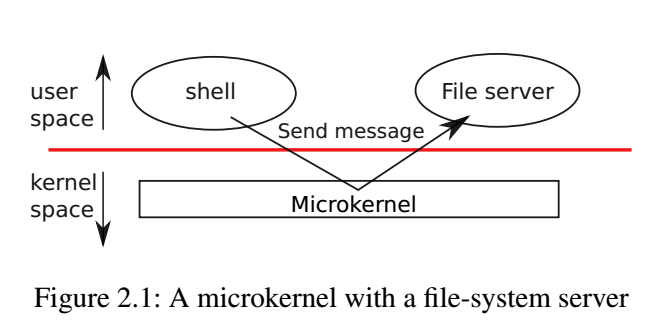 Figure： 1.1 A microkernel with a file-system server