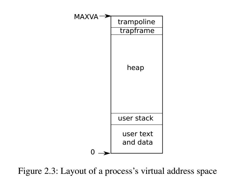 Figure： 1.2 Layout of a process’s virtual address space