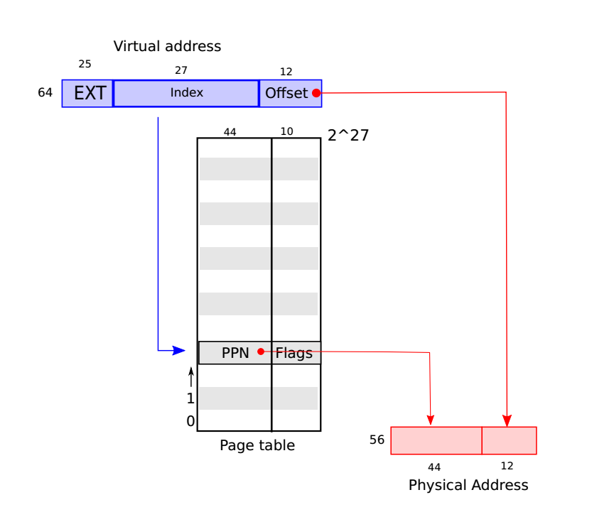 Figure 3.1: RISC-V virtual and physical addresses, with a simplified logical page table.