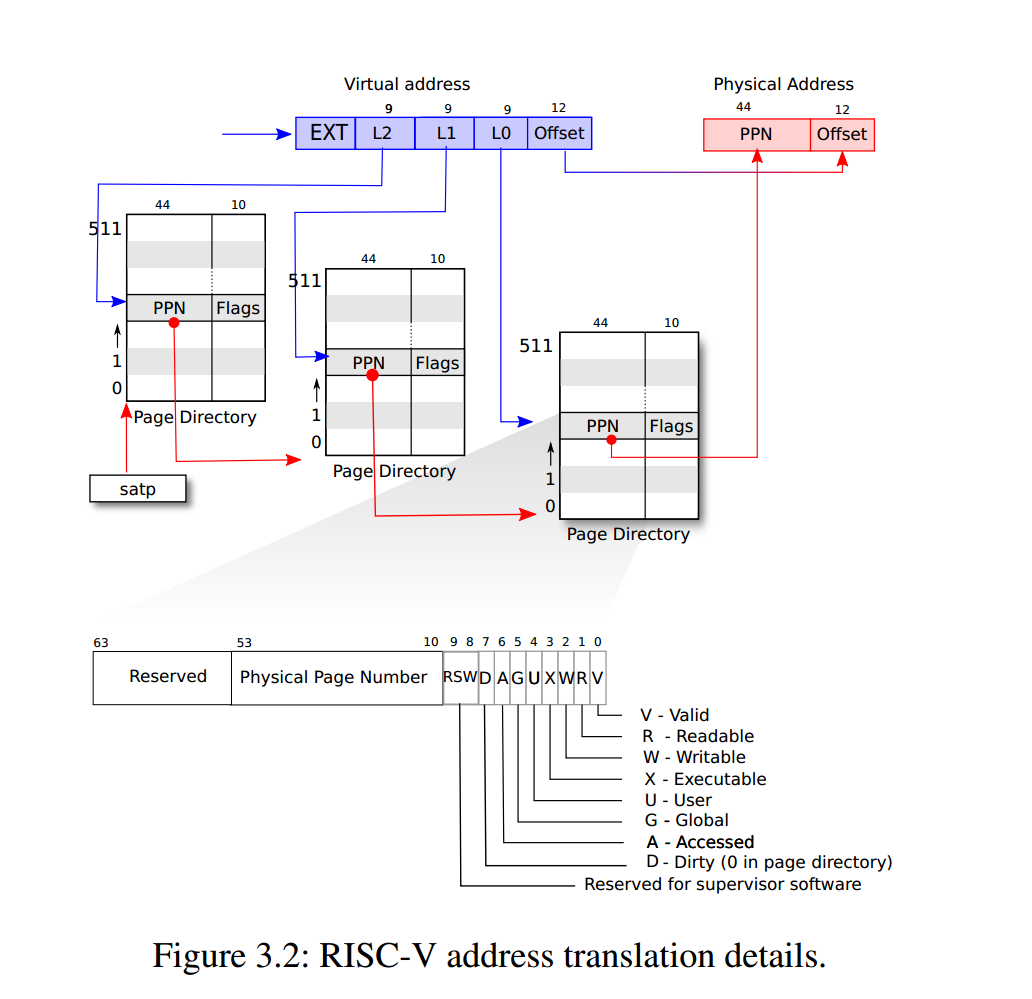 Figure 3.2: RISC-V address translation details.