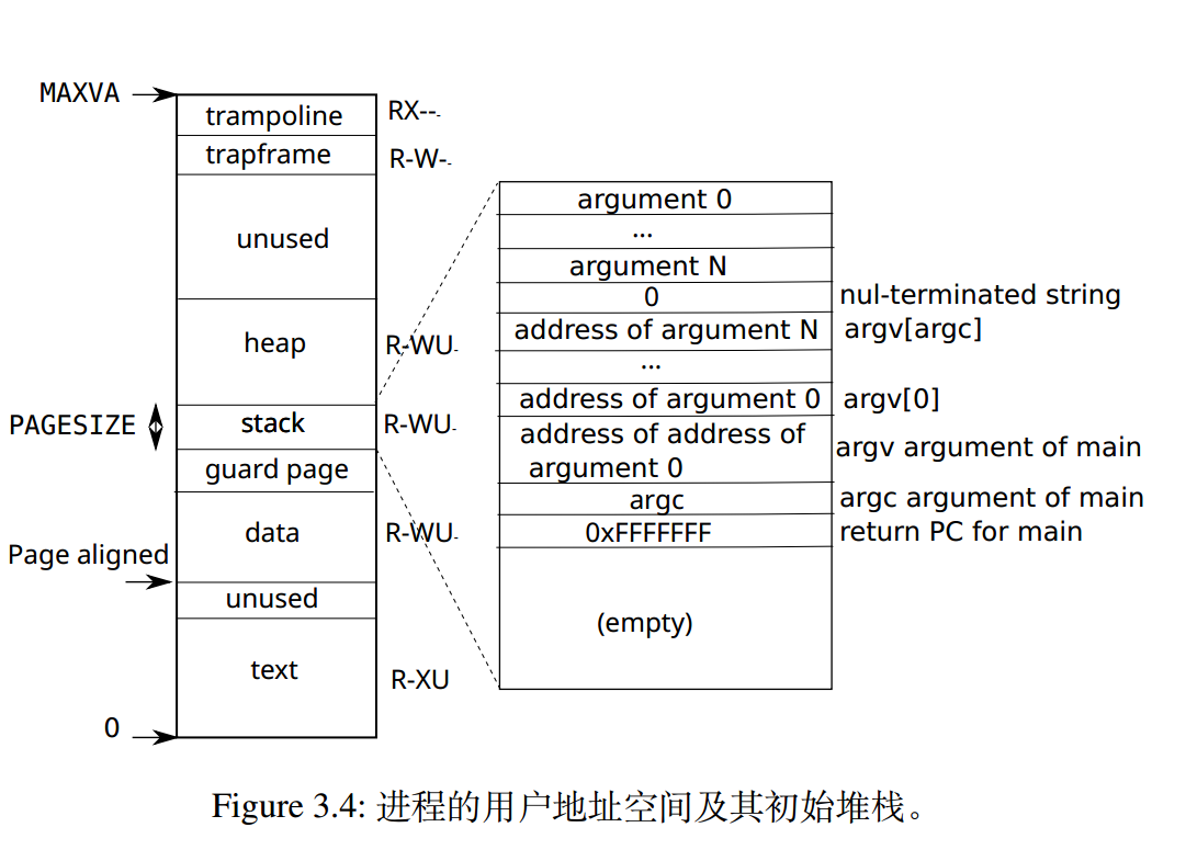 Figure 3.4: A process’s user address space, with its initial stack.