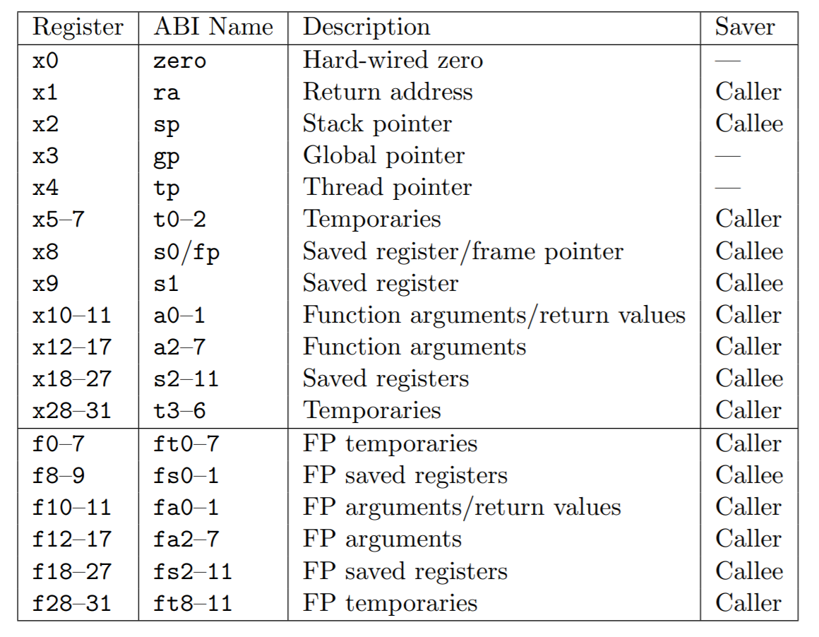 RISC-V常用寄存器及使用约定